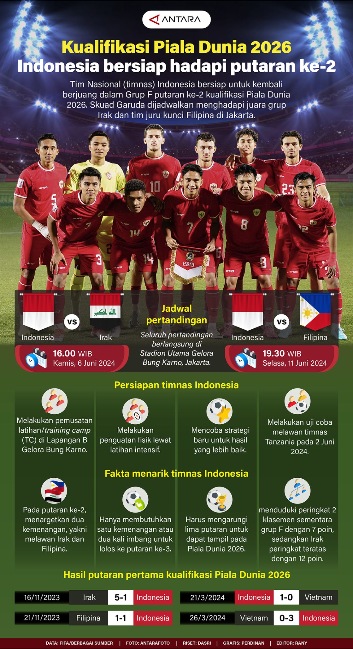 Kualifikasi Piala Dunia 2026: 6 tim Asia pastikan lolos putaran empat